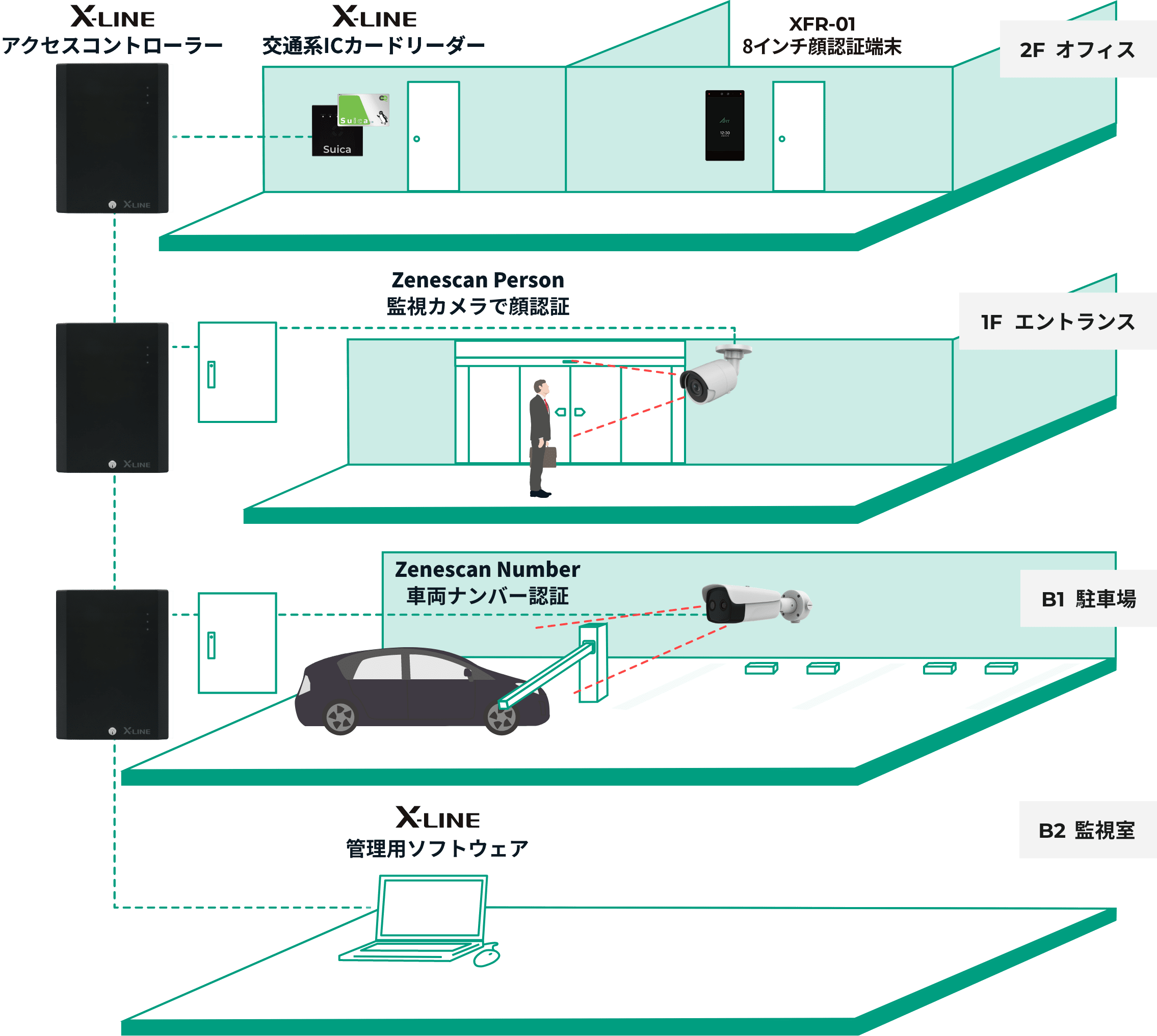 X-LINE システム運⽤例