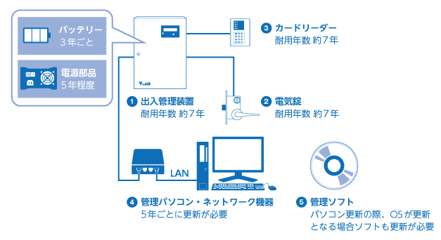 壊れてからでもいいのでは？