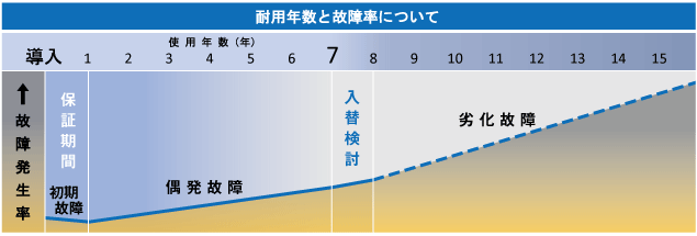 なぜ更新が必要なのか