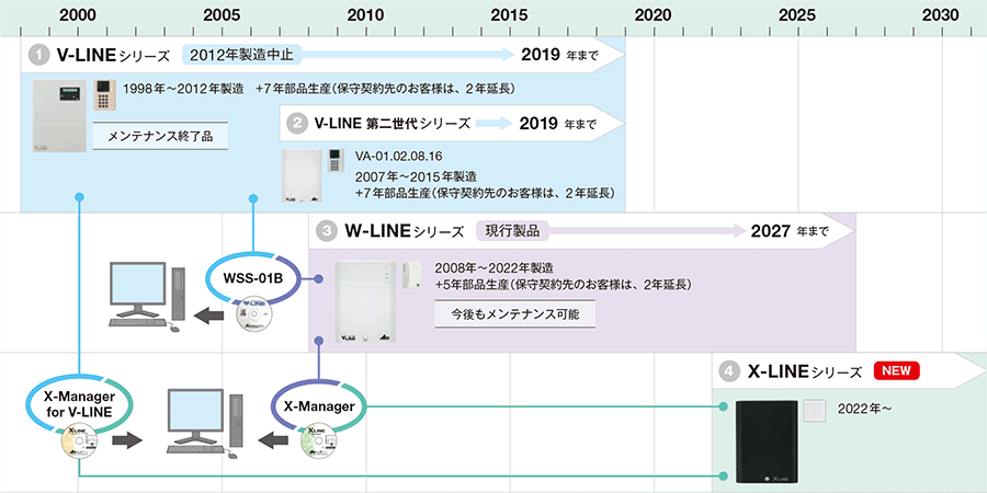 なぜ更新が必要なのか