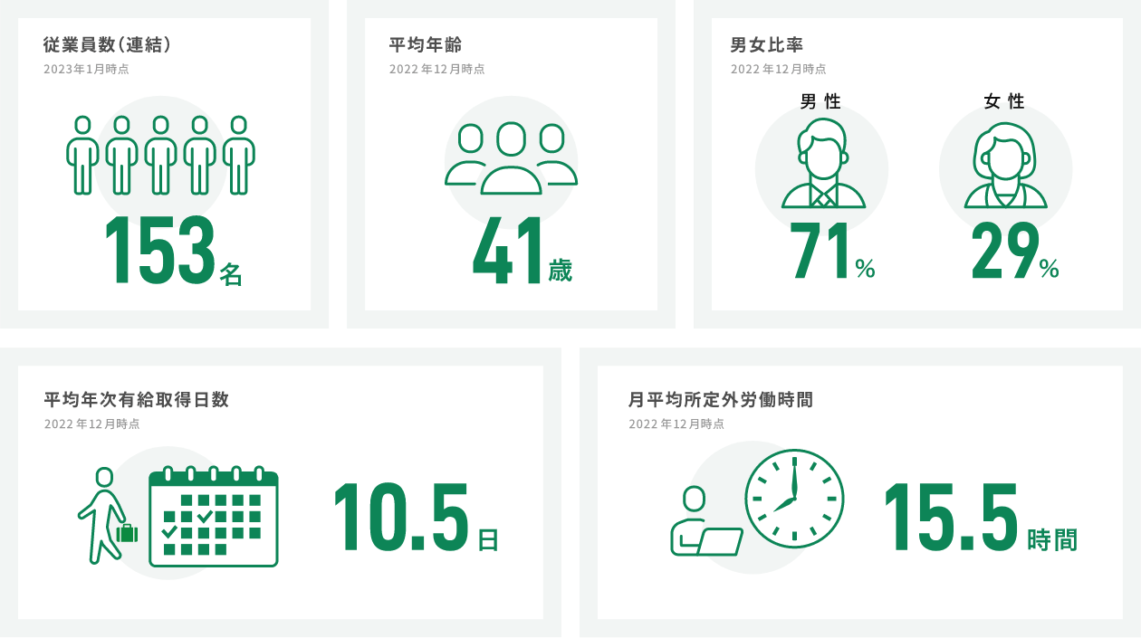 従業員数（連結） 2023年1月時点 153名、平均年齢 2022年12月時点 41歳、男女比率 2022年12月時点 男性71% 女性29%、平均年次有給取得日数 2022年12月時点 10.5日、月平均所定外残業時間 2022年12月時点 15.5時間